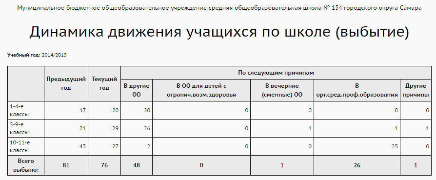 Журнал движения учащихся выбывших и прибывших в школе образец