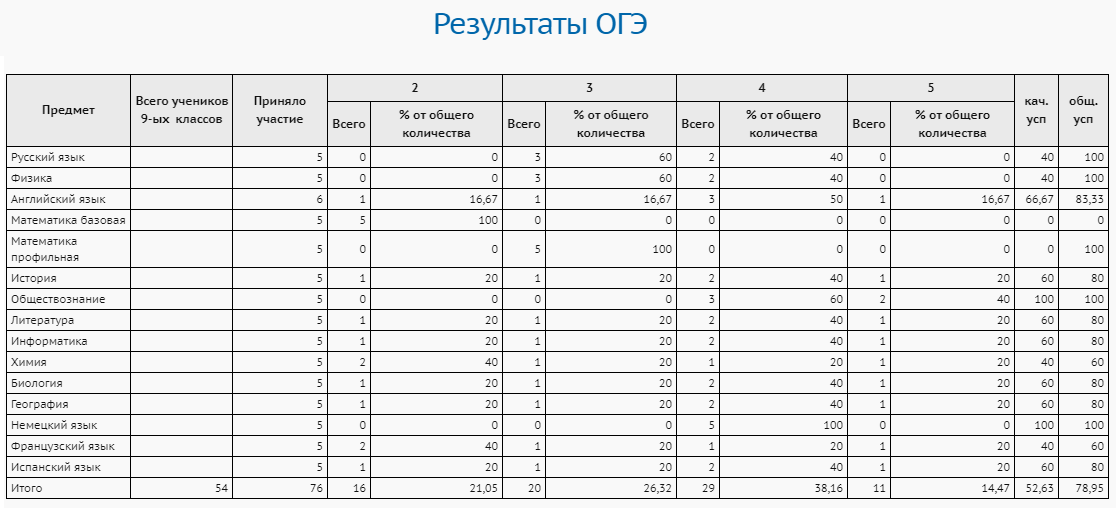 Как выглядят результаты огэ фото